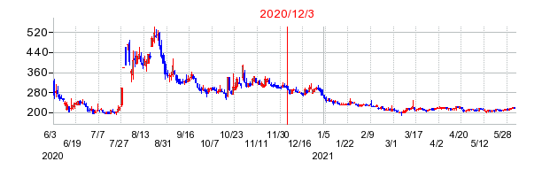 2020年12月3日 10:42前後のの株価チャート